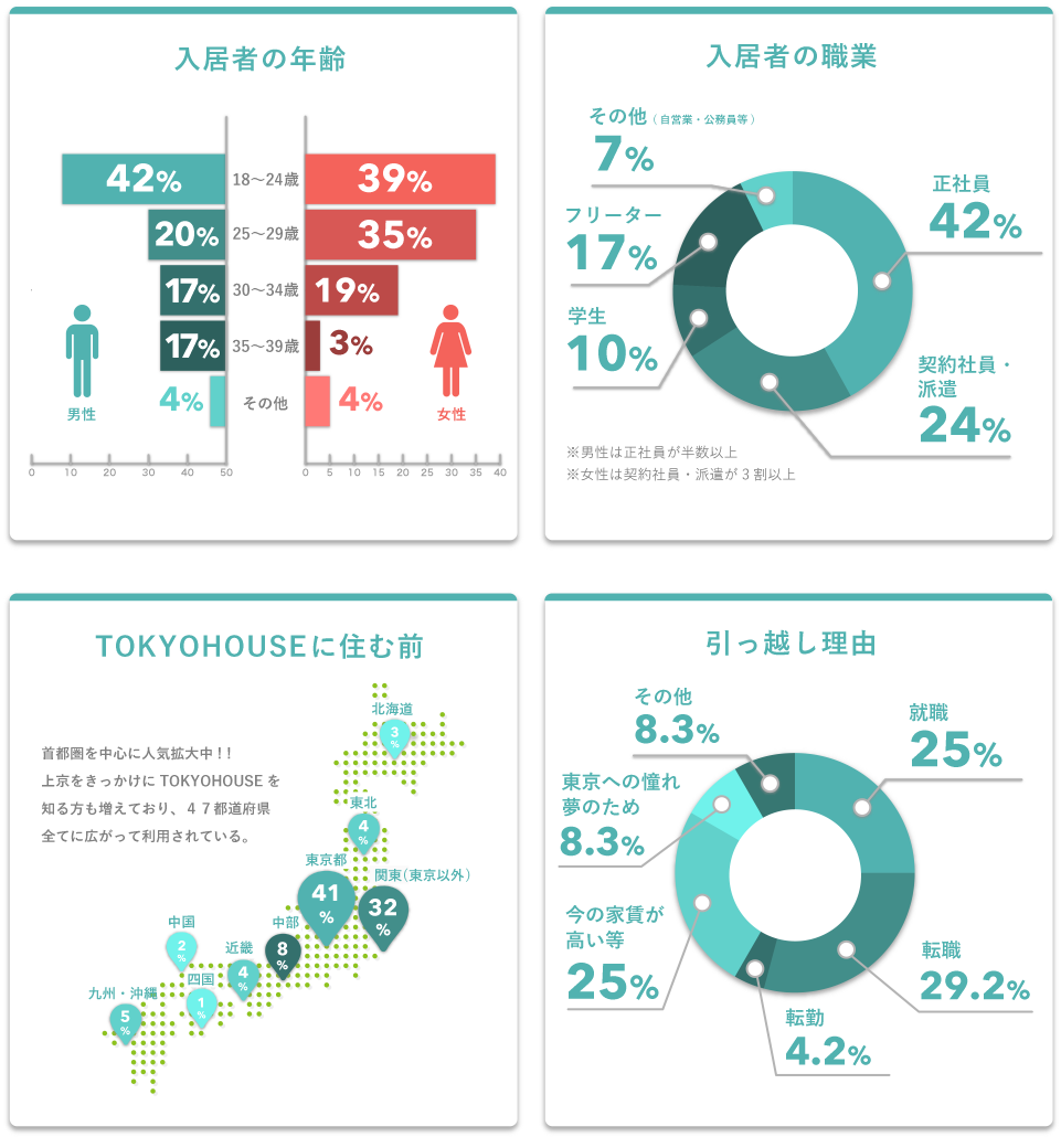 入居者の年齢　入居者の職業　TOKYOHOUSEに住む前　引っ越し理由