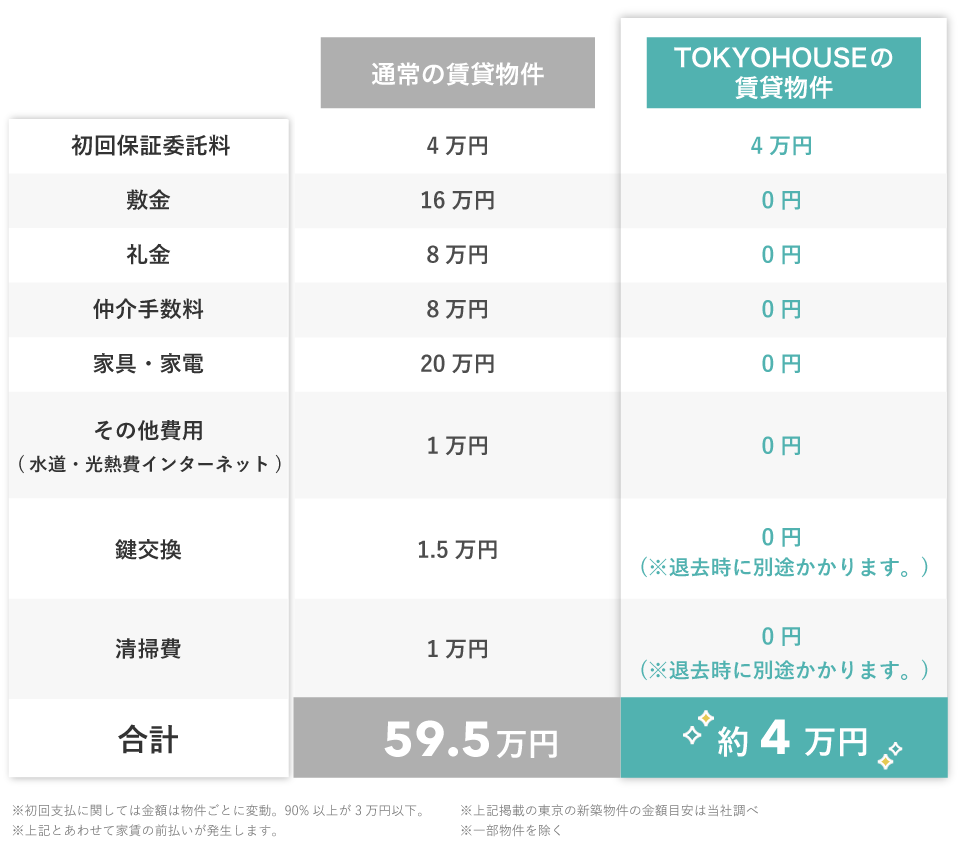 通常の賃貸物件と比べるとこんなに違います!