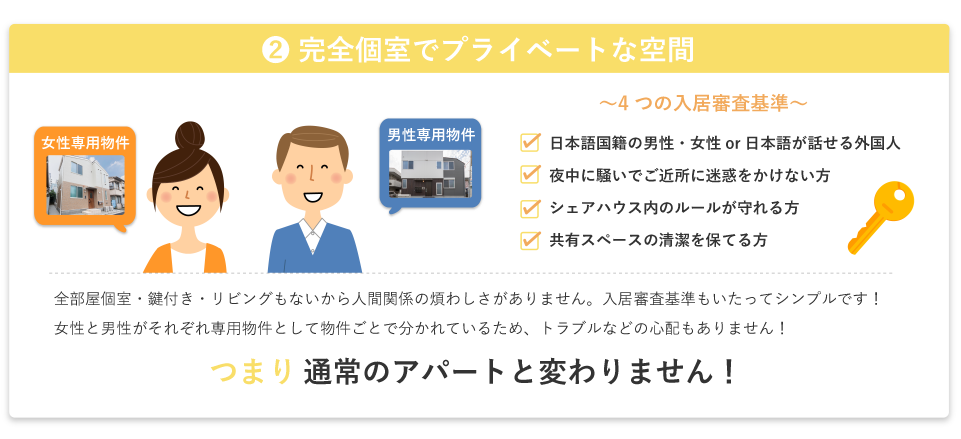 ②完全個室でプライベートな空間　～４つの入居審査基準～　日本語国籍の男性・女性or日本語が話せる外国人　夜中に騒いでご近所に迷惑をかけない方　シェアハウス内のルールが守れる方　共有スペースの清潔を保てる方　つまり通常のアパートと変わりません！