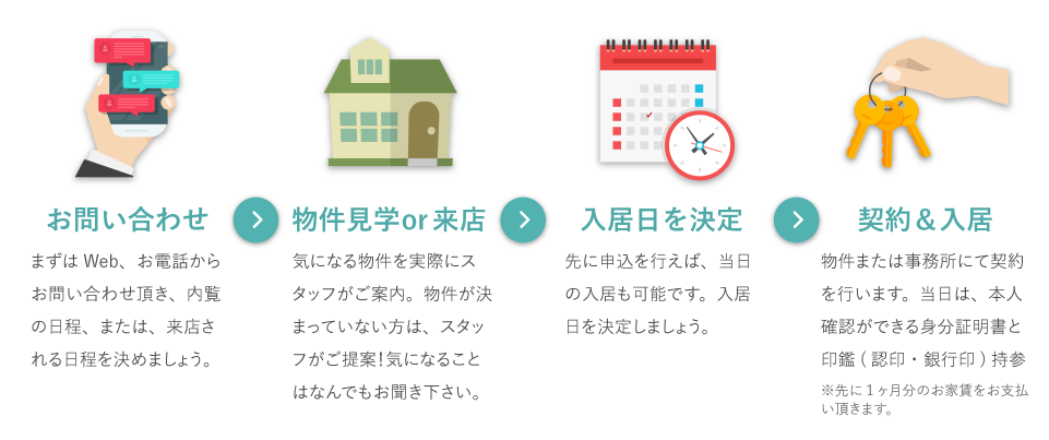 お問い合わせ　物件見学or来店　入居日を決定　契約＆入居